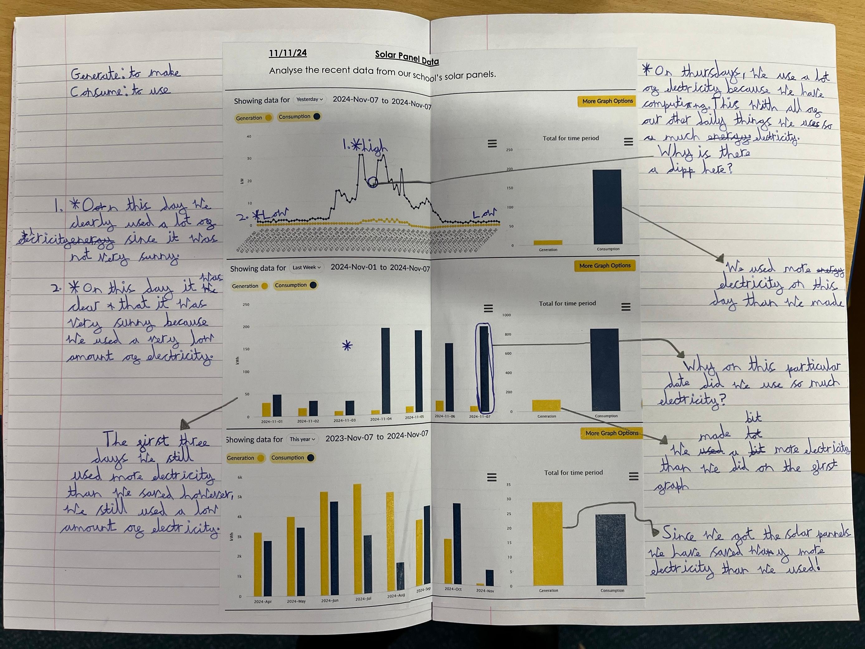 Student's annotations of live solar data graphs